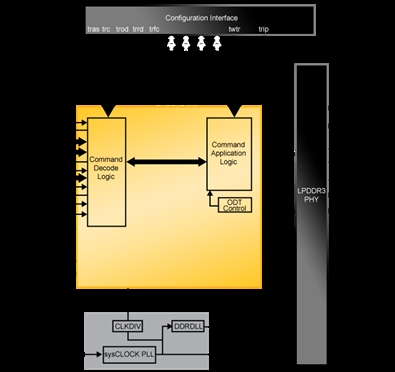 LPDDR3 SDRAM Controller Block Diagam