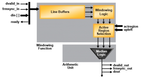 Median Filter Block Diagam