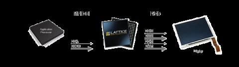 MIPI DSI to OpenLDI LVDS Display Interface Bridge Block Diagam