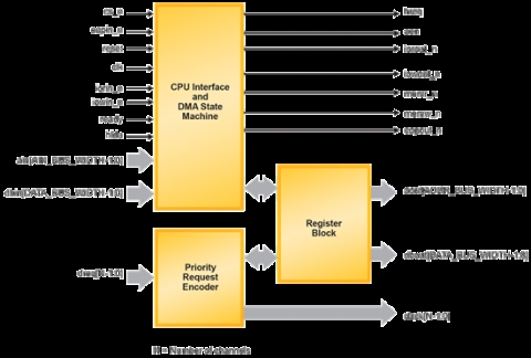 Multi-channel DMA Controller Block Diagam