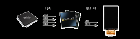 OpenLDI LVDS to MIPI DSI Display Interface Bridge Block Diagam