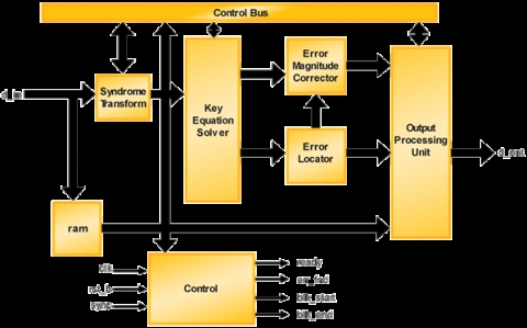 Reed-Solomon Decoder Block Diagam