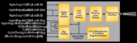 Serial RapidIO 2.1 Endpoint IP Core Block Diagam