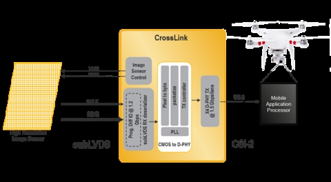 SubLVDS至MIPI CSI-2图像传感器桥接 Block Diagam