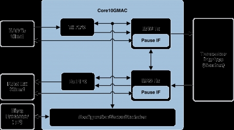 Core10GMAC Block Diagam