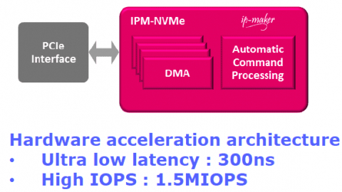 High Performance NVMe for PCIe-based storage Block Diagam