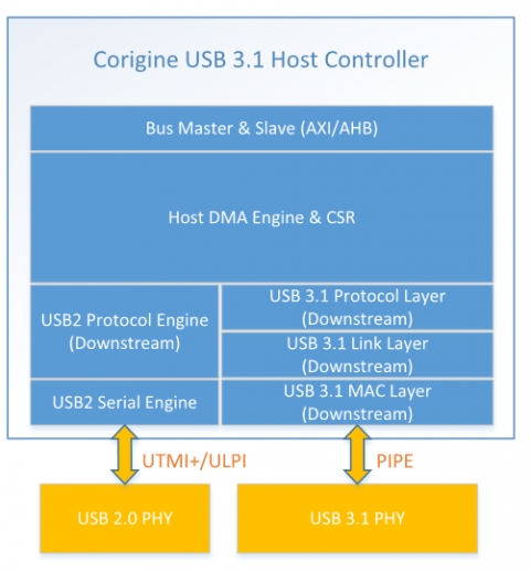 USB 3.1 SuperSpeed+ (Gen2) PC Host Controller (USB-IF Certified) Block Diagam