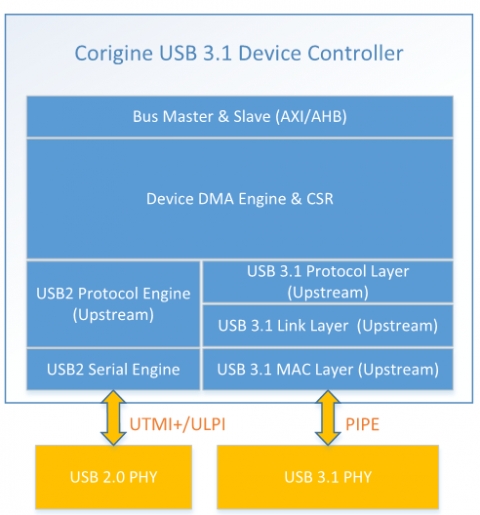 USB 3.1 SuperSpeed+ (Gen2) Device Controller (USB-IF Certified) Block Diagam