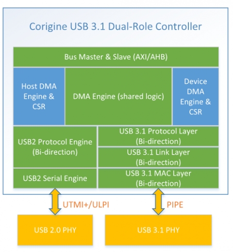 USB 3.1 SuperSpeed Dual-Role Device Controller (USB-IF Certified) Block Diagam