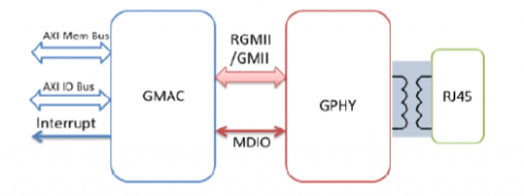 GbE (10/100/1000 Base-T) PHY IP，在 UMC 28HPC 中经过硅验证 Block Diagam