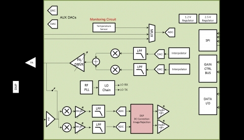 LTE NB-IOT (NB1) power optimized transceiver for cellular IoT Block Diagam