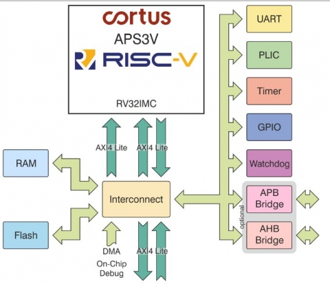 属于RISC-V RV32IMC的一个紧凑型实现，具有用户和机器模式，静态分支预测器和并行乘法器。 Block Diagam