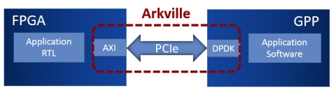 DPDK-aware FPGA/GPP data mover Block Diagam