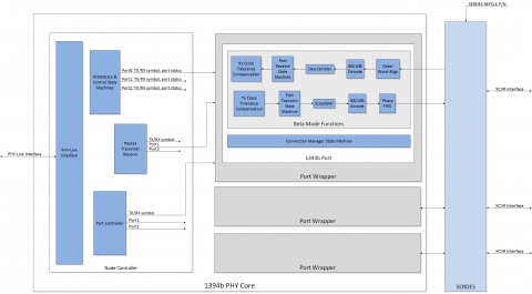 PHY Layer IP Core for 1394b Block Diagam