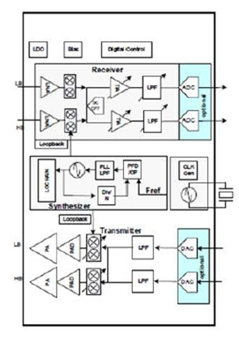 Narrow band - IoT Ultra-Low power UE RF Transceiver IP Block Diagam