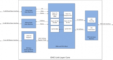 OHCI Layer IP Core for 1394b Block Diagam