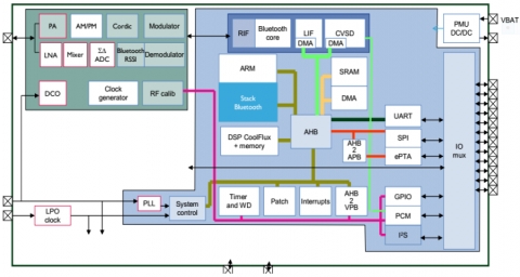 蓝牙双模 v4.2 RF 收发器 IP Block Diagam