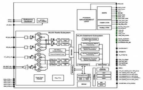 双频 WiFi N/G/B/A 2.4/5GHz 射频收发器 IP Block Diagam