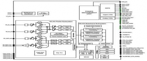 双频 WiFi N/G/B/A 数字基带 IP Block Diagam