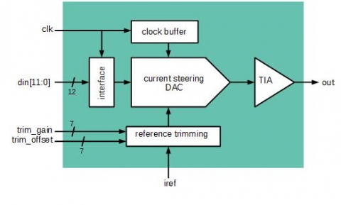 12-Bit 1 MS/s DAC with voltage output Block Diagam