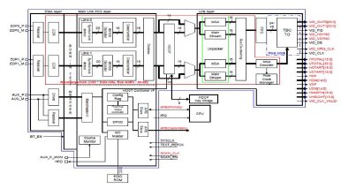 Display Port v1.4 Rx PHY 和控制器 IP，在 TSMC 28HPC+ 中经过硅验证 Block Diagam