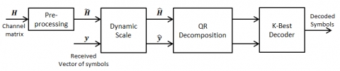 K-Best (4X4) MIMO Decoder Block Diagam