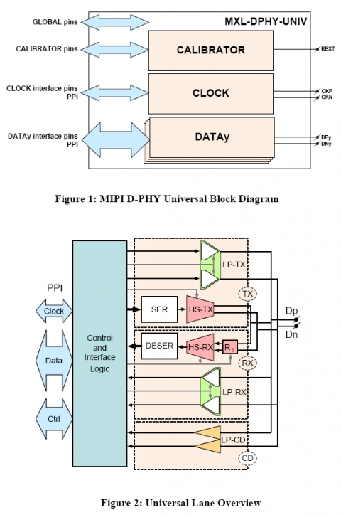 MIPI D-PHY Universal IP in TSMC 16FFC for Automotive Block Diagam