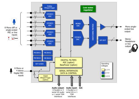 100 dB of SNR, 24-bit stereo audio CODEC with 8 ADC paths, an embedded regulator and headphone/line-out driver Block Diagam