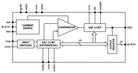 10-bit SAR ADC 1.5 MSPS Block Diagam