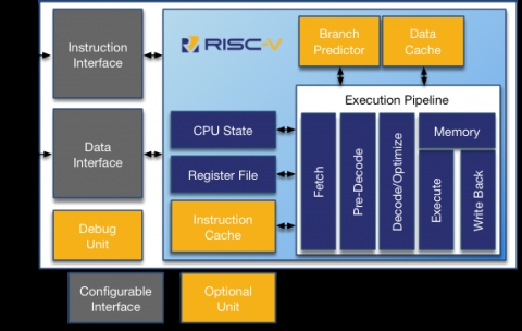 RISC-V Processor - RV12 - 32/64 bit, Single Core CPU Block Diagam