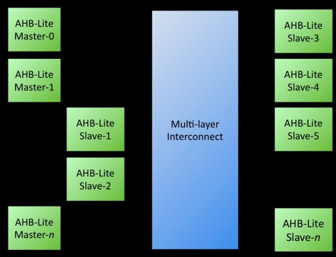 AHB-Lite Multilayer Switch Block Diagam