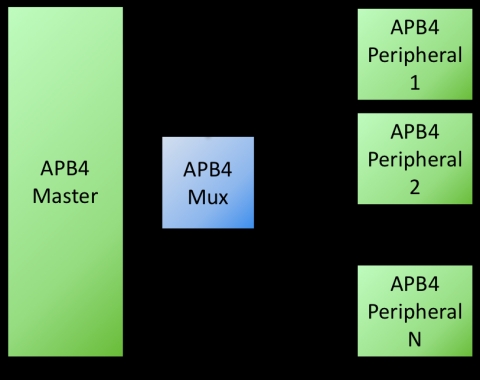 APB4 Multiplexer Block Diagam