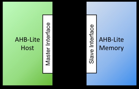 AHB-Lite General Purpose Memory Module Block Diagam
