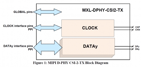 MIPI D-PHY CSI-2 TX (Transmitter) in TSMC 28HPC+ Block Diagam