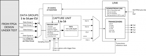 Deep capture / high visibility Debug IP for Xilinx FPGA Block Diagam