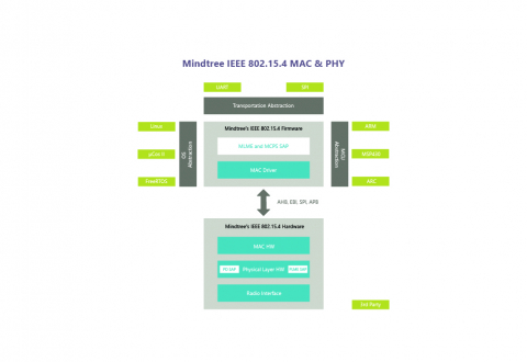 IEEE 802.15.4- 2011 - MAC and PHY Block Diagam