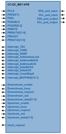 I2C Master Serial Interface Controller Block Diagam