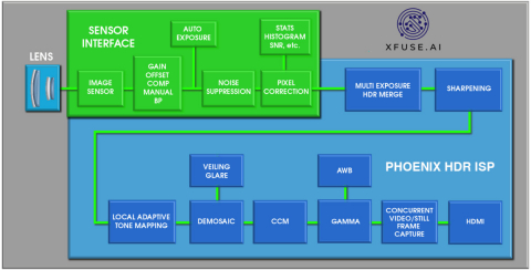 HDR Image Signal Processor Block Diagam