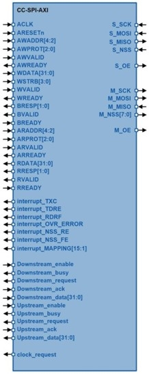 SPI Serial Peripheral Interface Master/Slave Block Diagam