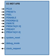 Configurable Watchdog Timer Block Diagam