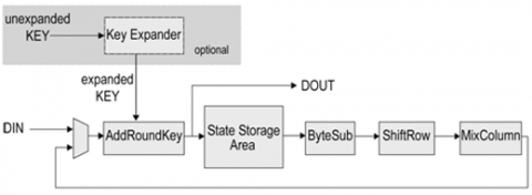 AES-XTS for Storage Encrypt/Decrypt Core Block Diagam