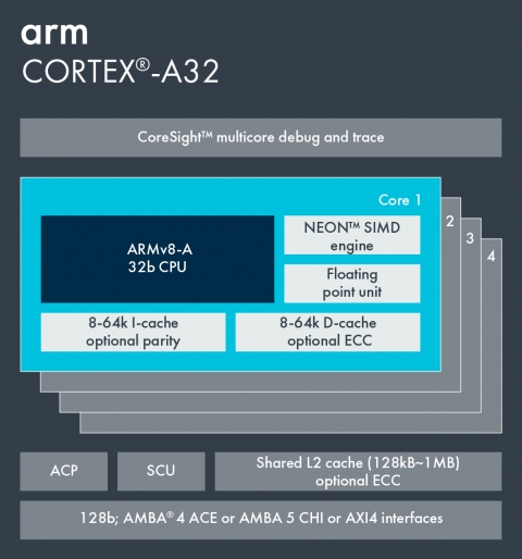 Arm Cortex-A32 Block Diagam