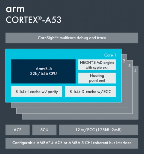 Arm Cortex-A53 Block Diagam