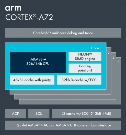 Arm Cortex-A72 Block Diagam