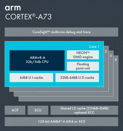 Arm Cortex-A73 Block Diagam