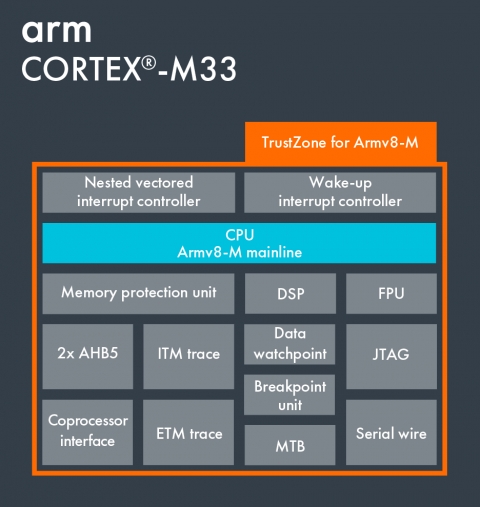 Arm Cortex-M33 Block Diagam