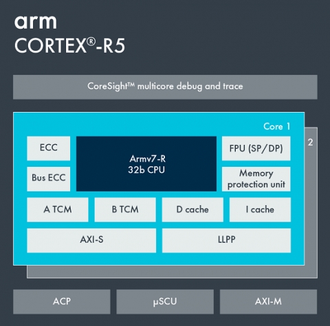 Arm Cortex-R5 Block Diagam
