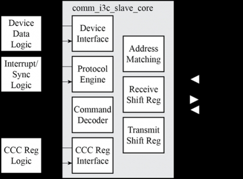 I3C Slave Block Diagam