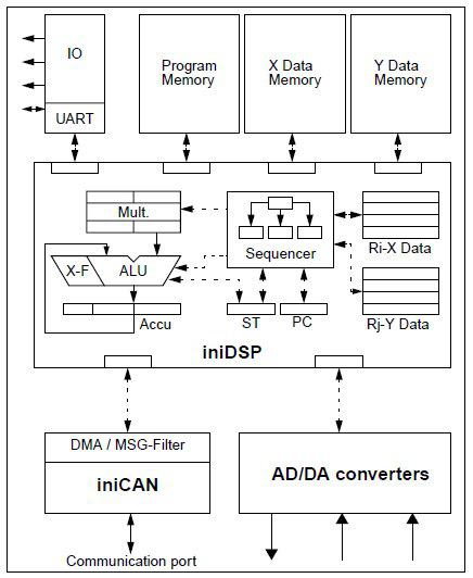 16-bit Fixed-Point DSP Block Diagam