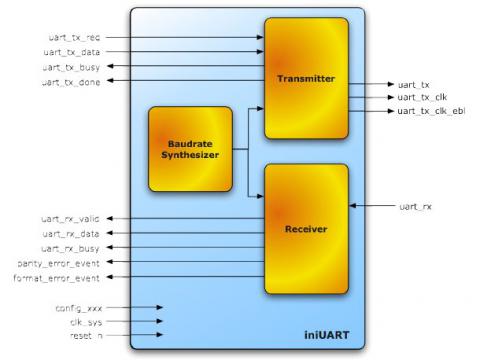 Universal Asynchronous Receiver Transmitter Block Diagam